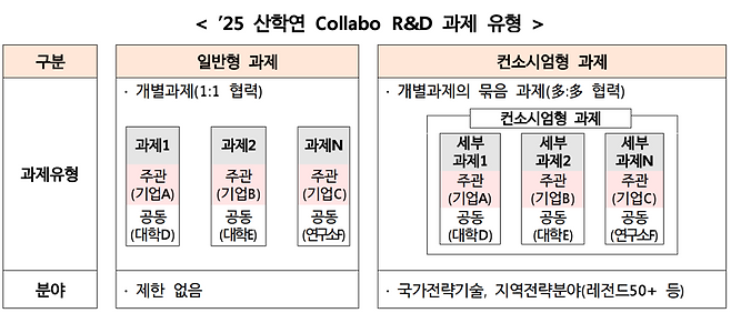 2025년도 산학연 Collabo 연구·개발(R&D) 과제 유형. 중소벤처기업부 제공