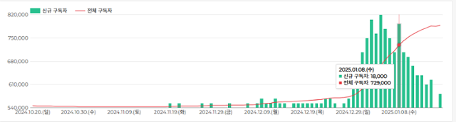 유튜브 신남성연대 구독자 수 추이 그래프. 비상계엄 선포 당일인 지난달 3일 구독자 수 약 55만 명 선에서 큰 변화가 없었으나 지난달 말부터 급증하기 시작해 이달 17일 기준 79만 명에 달했다. 플레이보드 캡처