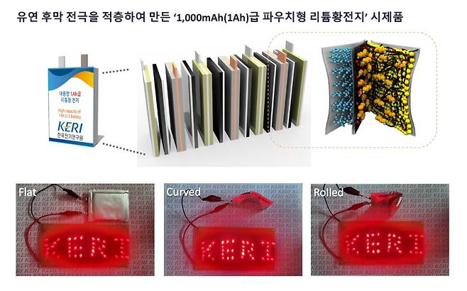연구진이 유연 후막 전극을 적층해 만든 1000mAh(1Ah)급 파우치형 리튬황전지 시제품./한국전기연구원