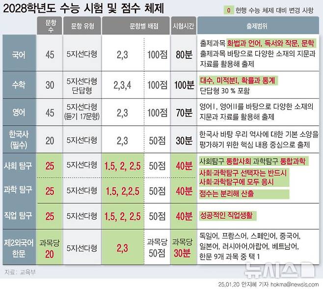 1000012438.jpg 2028학년도 수능시험 점수 체제 확정