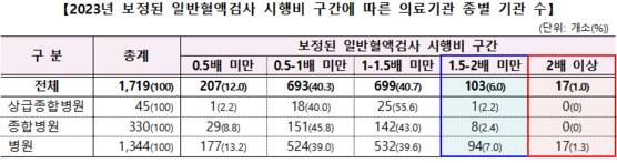 2023년 의료기관 종별 일반혈액검사 시행비 구간에 따른 기관 수. 자료 국민건강보험공단