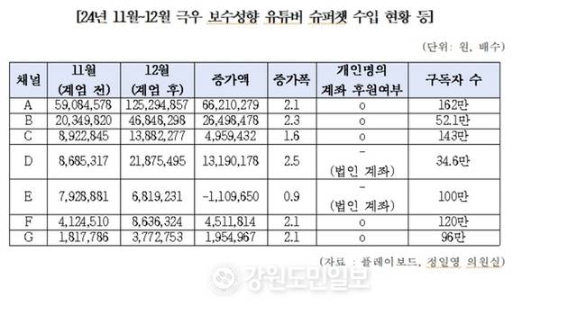 ▲ [24년 11월~12월 극우 보수성향 유튜버 슈퍼챗 수입 현황]