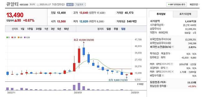 큐알티 주가 월봉 그래프 캡처.