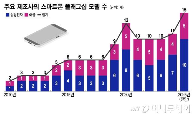 주요 제조사의 스마트폰 플래그십 모델 수/그래픽=이지혜