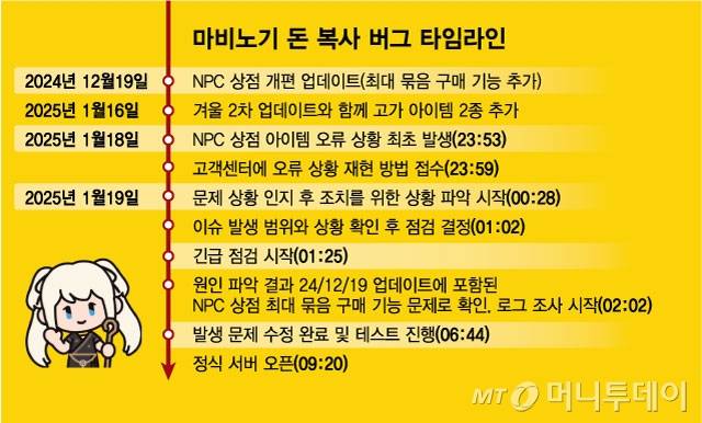마비노기 돈 복사 버그 타임라인/그래픽=김현정