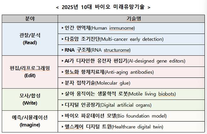 2025년 10대 바이오 미래유망기술. 과기부 제공