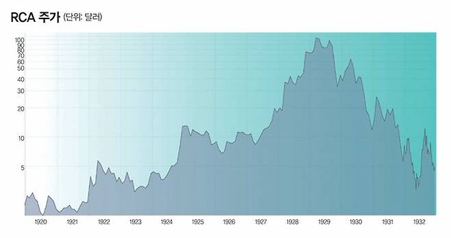 자료 | 글로벌 파이낸셜 데이터