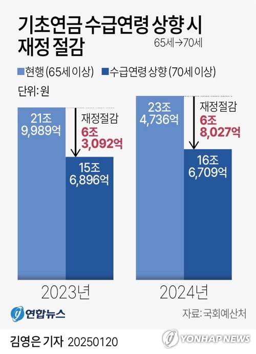 [그래픽] 기초연금 수급연령 상향 시 재정 절감 (서울=연합뉴스) 김영은 기자 = 0eun@yna.co.kr
    X(트위터) @yonhap_graphics  페이스북 tuney.kr/LeYN1