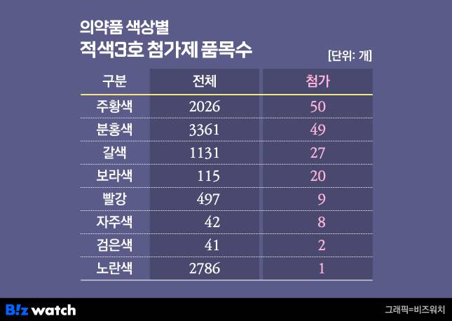 의약품 색상별 '적색3호'가 첨가된 품목수. /그래픽=비즈워치