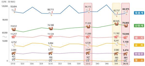 2024년 4분기 가축동향(사진=통계청)