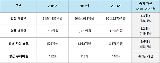 분석대상 : 1차 국내 부품 협력사(단 현대차그룹 계열사 · 당사 의존도 10% 미만 업체 · 부품 비전문업체 제외)
