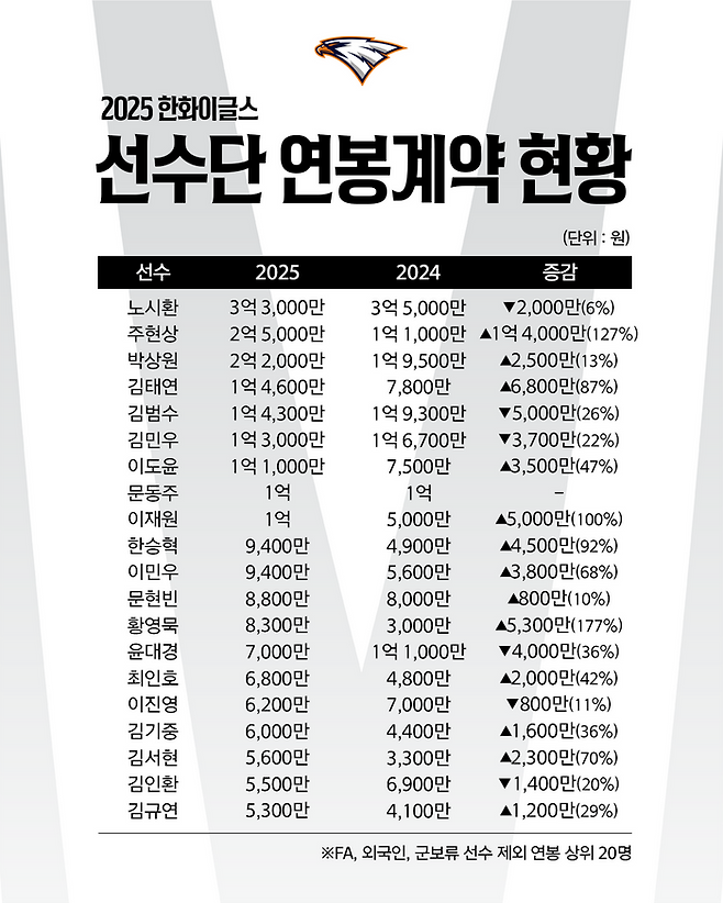 ⓒ 한화이글스