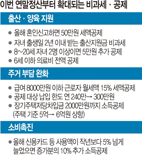 image.png 혼인신고하면 100만원 돌려받고… 6세 이하 의료비 전액 공제
