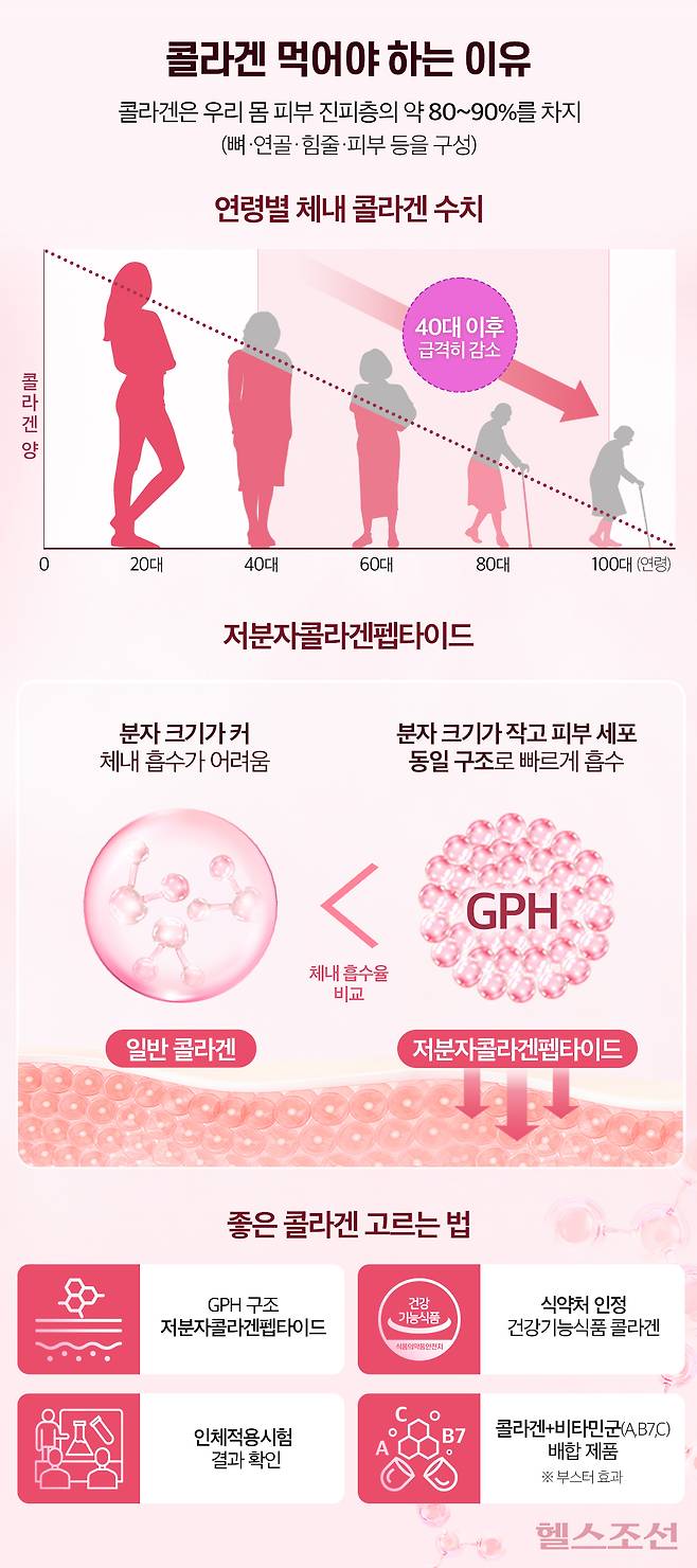 체내 콜라겐은 20대 이후 매년 줄어들기 때문에 저분자콜라겐펩타이드를 섭취해 채워주는 게 좋다./그래픽=김민선