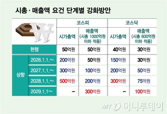 시총·매출액 요건 단계별 강화방안/그래픽=김다나