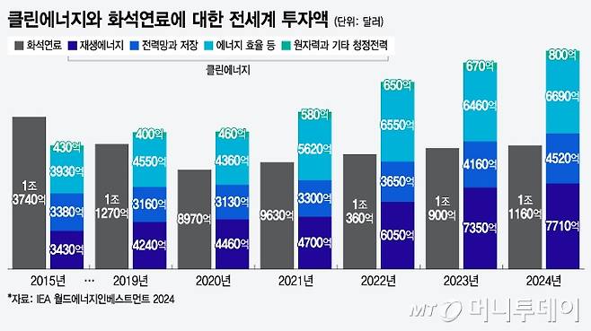 클린에너지와 화석연료에 대한 전세계 투자액/그래픽=윤선정