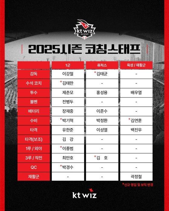 kt 2025시즌 코치진 [kt wiz 제공, 재배포 및 DB 금지]