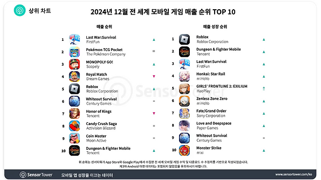 매출 10위, 성장 순위 2위에 올랐다(출처=센서타워).