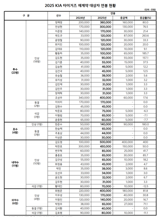 2025 KIA 선수단 연봉 계약 결과표. ⓒKIA 타이거즈