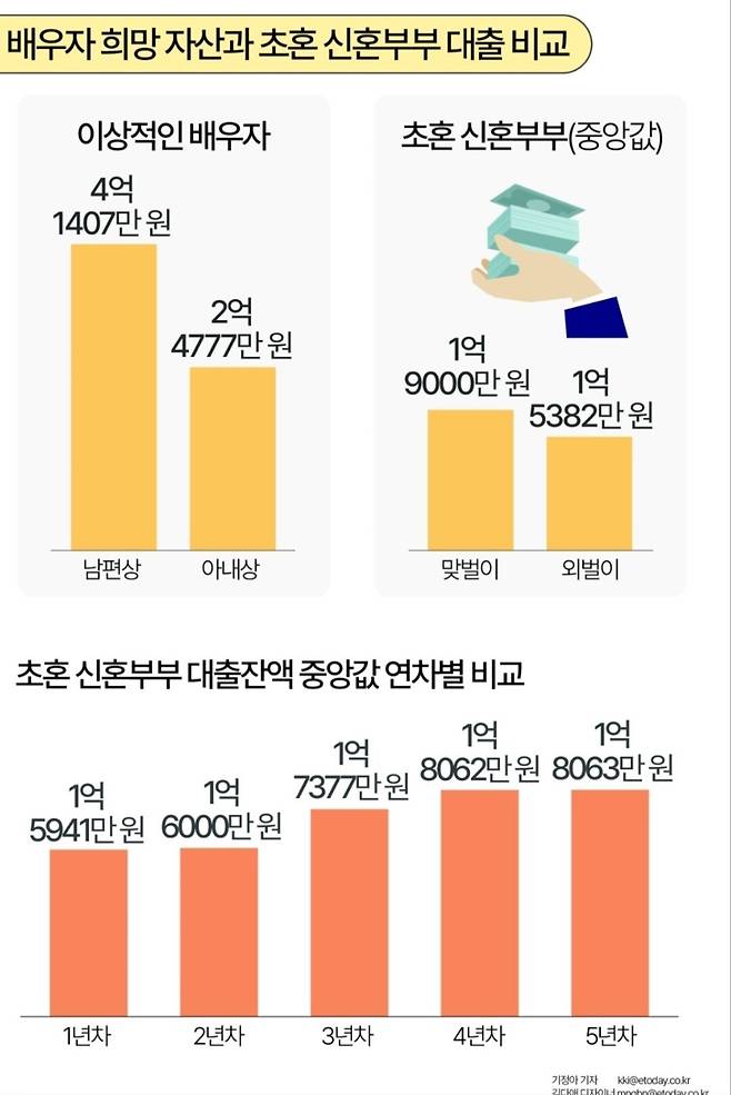 Screenshot_20250122_154301_Gallery.jpg 여성이 희망하는 배우자 : 연봉 9465만원, 자산 4억원
