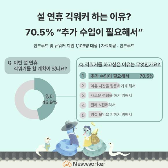 '설 연휴 긱워커 하는 이유' 설문조사 결과 [사진=인크루트]