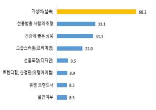 설 명절 인식 조사. 그래픽은 설 선물 구입 기준. 대한상공회의소