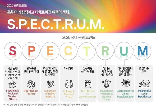 한국관광공사가 발표한 2025년 관광 트렌드 ‘S.P.E.C.T.R.U.M.’ / 그래픽=한국관광공사