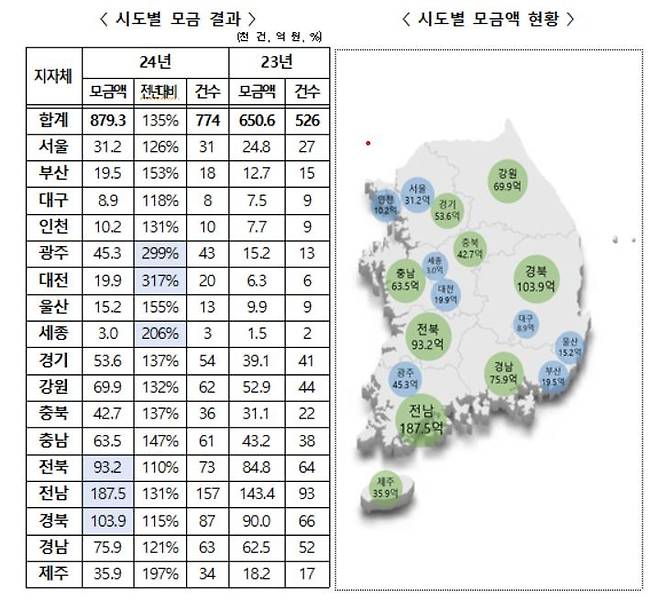 2024년 17개 시도 고향사랑기부금 모금 현황 [행정안전부 제공]