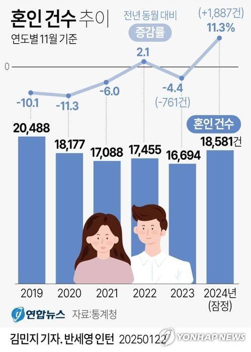 [그래픽] 혼인 건수 추이 (서울=연합뉴스) 김민지 기자 = minfo@yna.co.kr
    트위터 @yonhap_graphics  페이스북 tuney.kr/LeYN1