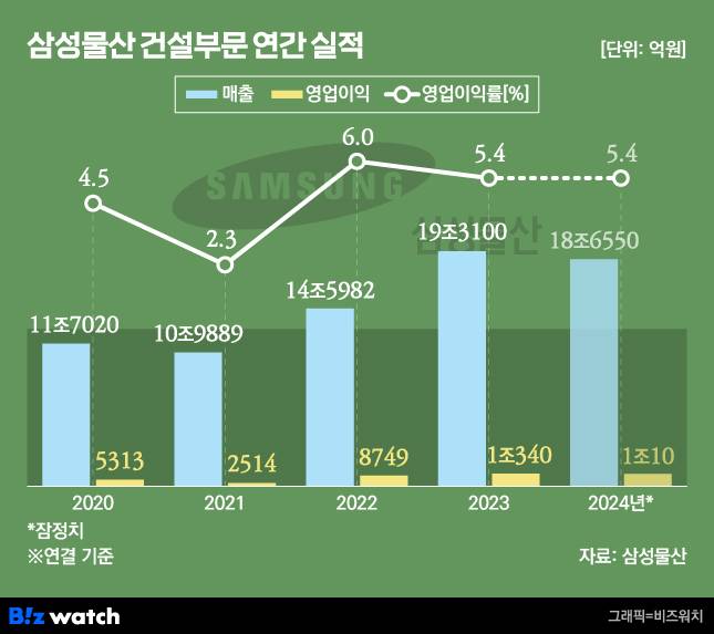 삼성물산 건설부문 연간실적/그래픽=비즈워치
