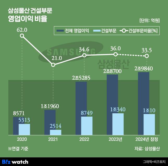 삼성물산 건설부문 영업이익 비율/그래픽=비즈워치