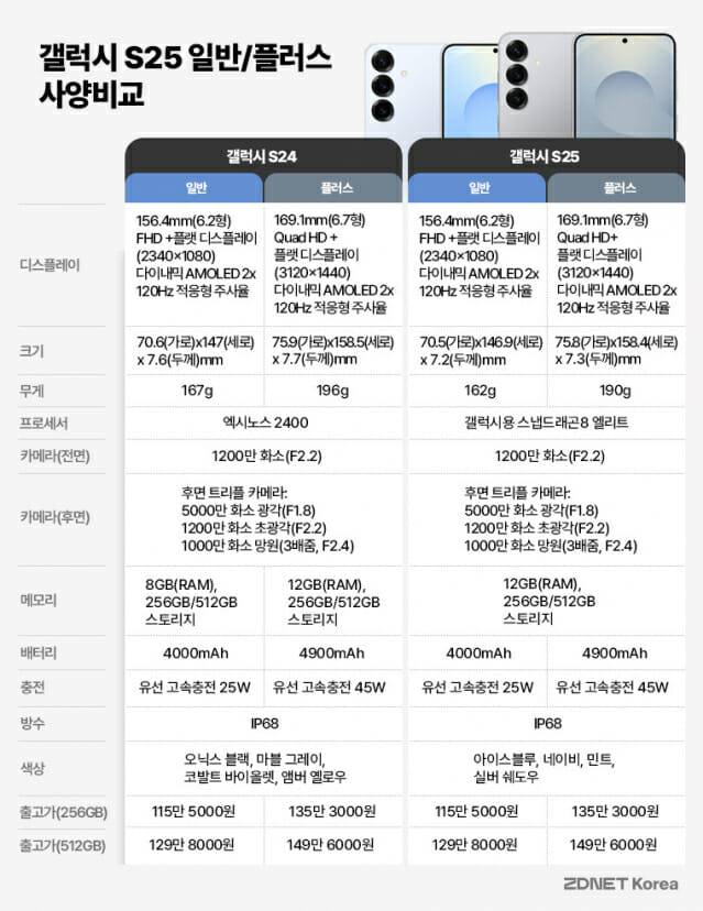 갤럭시S25, S25플러스 사양비교(표=지디넷코리아)