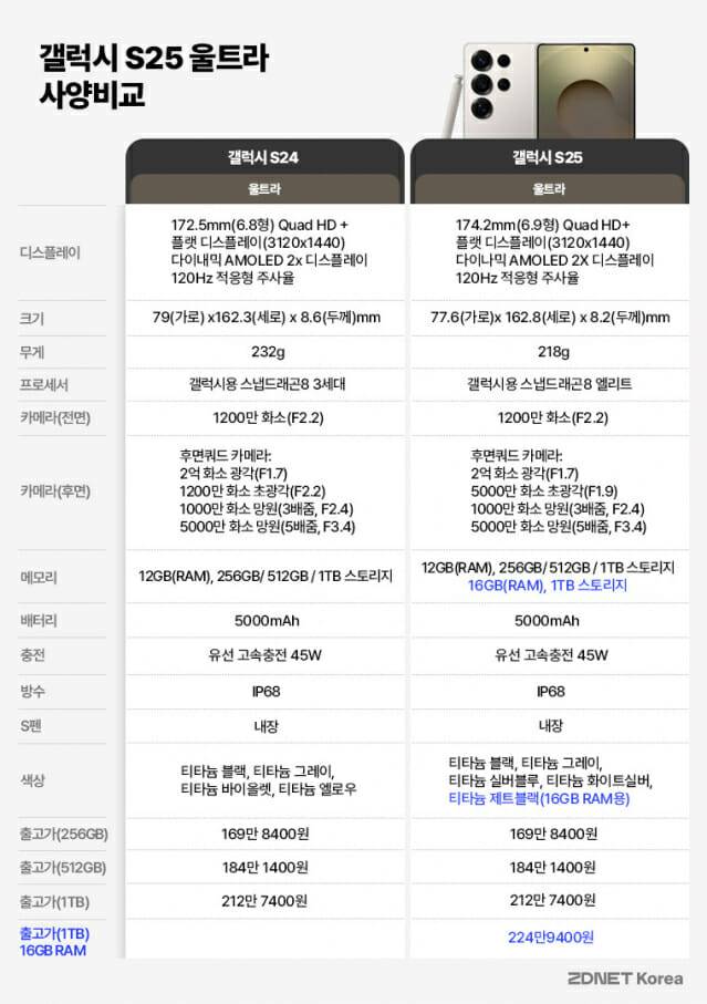 갤럭시S25 울트라 사양비교(표=지디넷코리아)