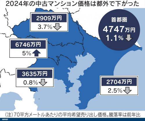 일본 부동산정보회사인 도쿄칸테이의 '2024년 연간 부동산 시장 동향'에 포함된 도쿄 수도권 지역 부동산 가격 추이. 도쿄도를 제외한 3개현의 부동산 가격이 전년 대비 하락했다. 사진=니혼게이자이신문(닛케이)