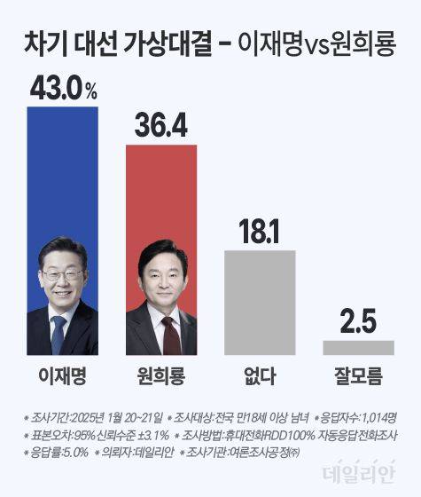 다음 대선에서 이재명 더불어민주당 대표와 국민의힘 대권주자인 원희룡 전 국토교통부 장관이 맞대결할 경우, 이 대표가 오차범위 밖에서 우세하다는 여론조사 결과가 나왔다. ⓒ데일리안 박진희 그래픽디자이너