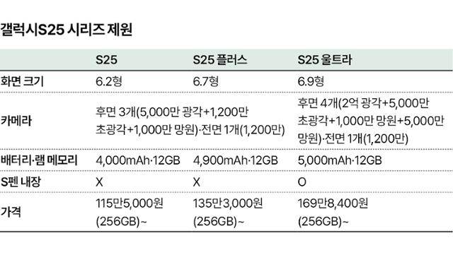 갤럭시S25 시리즈 제원. 그래픽=박구원 기자
