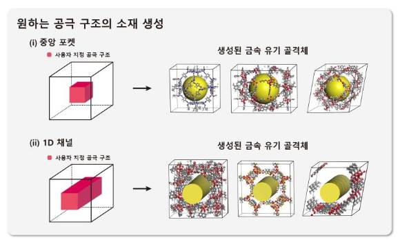 원하는 공극 구조를 가진 금속 유기 골격체 생성 예시. 이용자가 원하는 공극 구조를 제시하면 모델이 이에 상응하는 공극 구조를 보이는 금속 유기 골격체를 생성한다. [사진=KAIST]