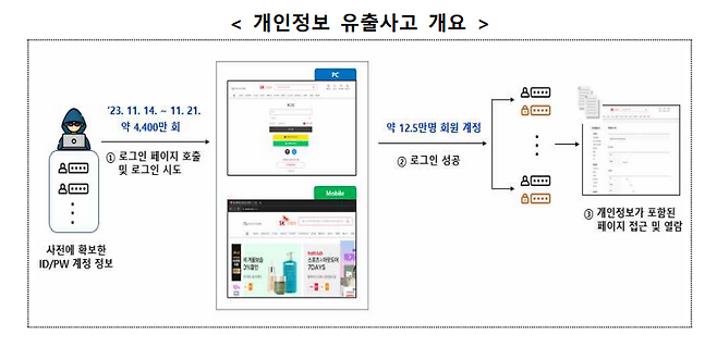 개인정보 유출사고 개요. 개인정보보호위원회 제공