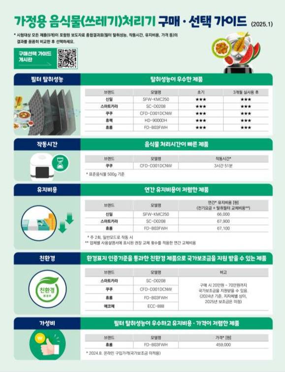 가정용 음식물처리기 구매·선택 가이드. 한국소비자원 제공