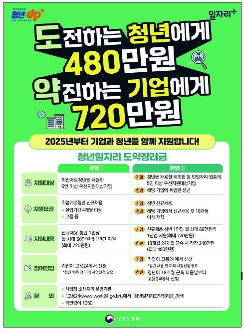 '청년일자리도약장려금' 사업 포스터 [노동부 제공. 재판매 및 DB 금지]