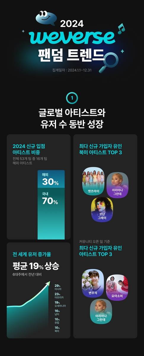 2024 위버스 팬덤 트렌드 [위버스 제공. 재판매 및 DB 금지]