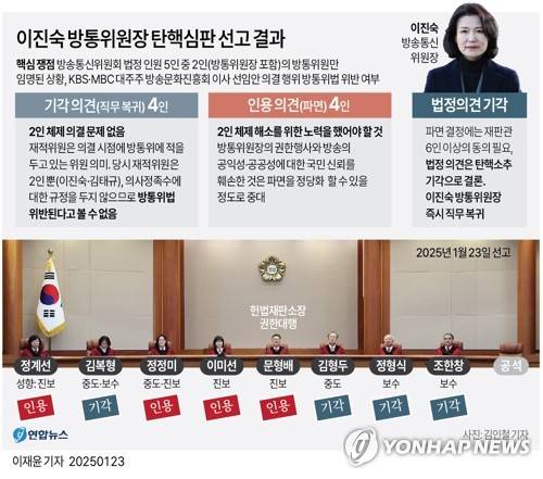 [그래픽] 이진숙 방통위원장 탄핵심판 선고 결과 (서울=연합뉴스) 이재윤 기자 = yoon2@yna.co.kr
    X(트위터) @yonhap_graphics  페이스북 tuney.kr/LeYN1