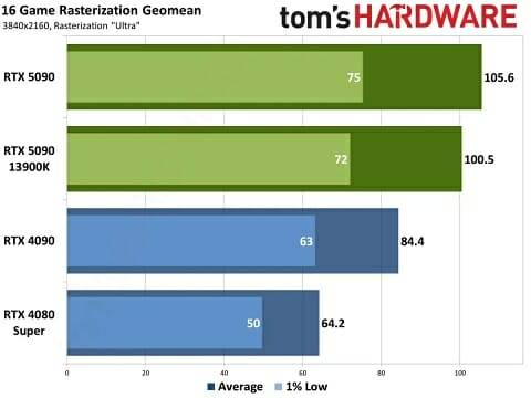 4K 해상도, 그래픽 수준 '울트라'로 설정한 상태에서 16개 게임의 초당 프레임 수 평균값. (사진=톰스하드웨어)