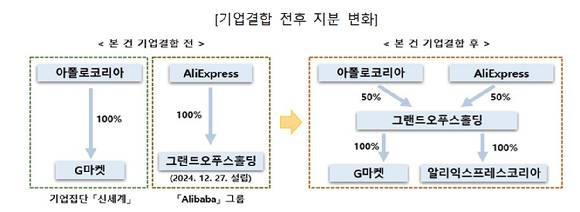 G마켓과 알리익스프레스코리아의 기업결합 전후 지분 구조 변화. [사진=공정위]