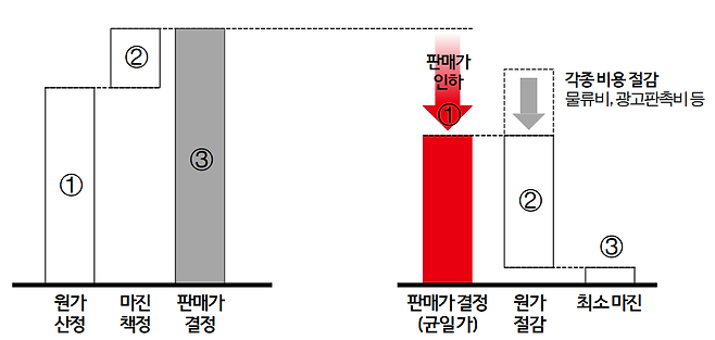 기존 유통업체 방식(왼쪽)과 다이소의 균일가 유통 방식. [아성다이소 제공]