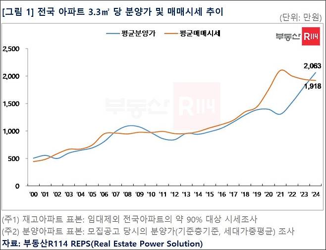 [부동산R114]