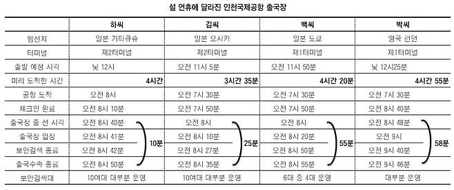 인천국제공항에서 25일 출국한 4명의 시간대별 상황.