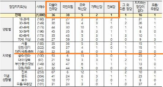 전국지표조사(NBS) 정당지지율. 자료=중앙선거여론조사심의위 홈페이지
