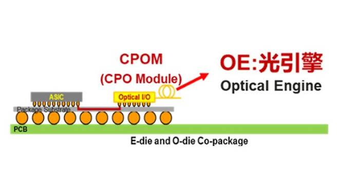 [서울=뉴시스]TSMC가 AI 반도체 등 고성능 컴퓨팅에 실리콘 포토닉스 기술을 통합하기 위해 개발 중인 CPO(광학 소자 기술). TSMC는 이르면 올해 하반기 양산을 계획 중이다. (사진=TSMC 홈페이지 캡쳐) photo@newsis.com *재판매 및 DB 금지