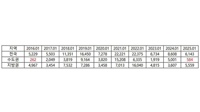 2016∼2025년 연도별 1월 분양 물량 (사진=리얼투데이 제공)
